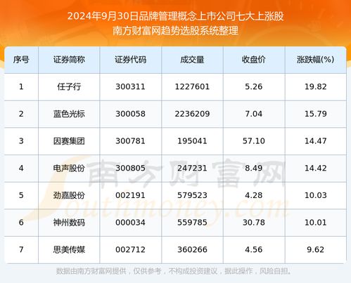 2024年9月30日市場聚焦 品牌管理概念股表現活躍，七大上市公司領漲